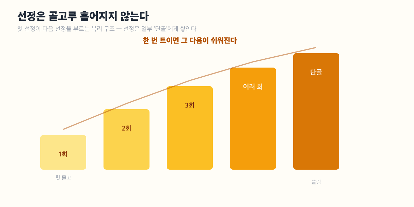 선정 쏠림 도해 — 한 번만 선정된 다수 크리에이터와, 여러 캠페인에 반복 선정된 소수 '단골' 크리에이터를 대비. 선정이 소수에게 쌓이는 복리 구조를 계단형 상승 화살표로 표현