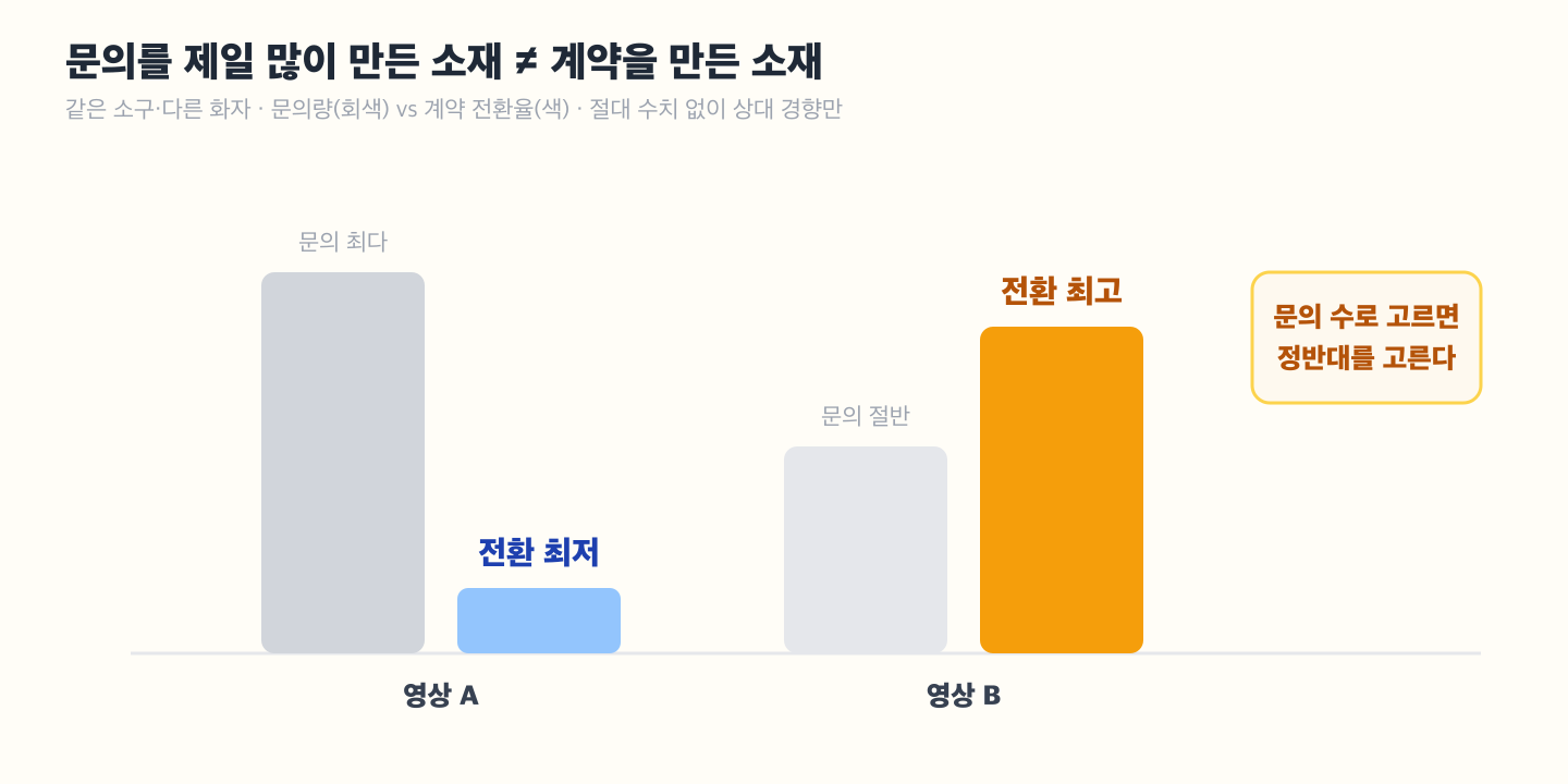 문의량과 계약 전환율 대비 막대그래프 — 문의를 가장 많이 만든 영상 A는 전환율이 가장 낮고, 문의가 중간인 영상 B는 전환율이 가장 높다. 문의량 순위와 전환 순위가 어긋난다는 것을 보여준다. 절대 수치 없이 상대 경향만 표시