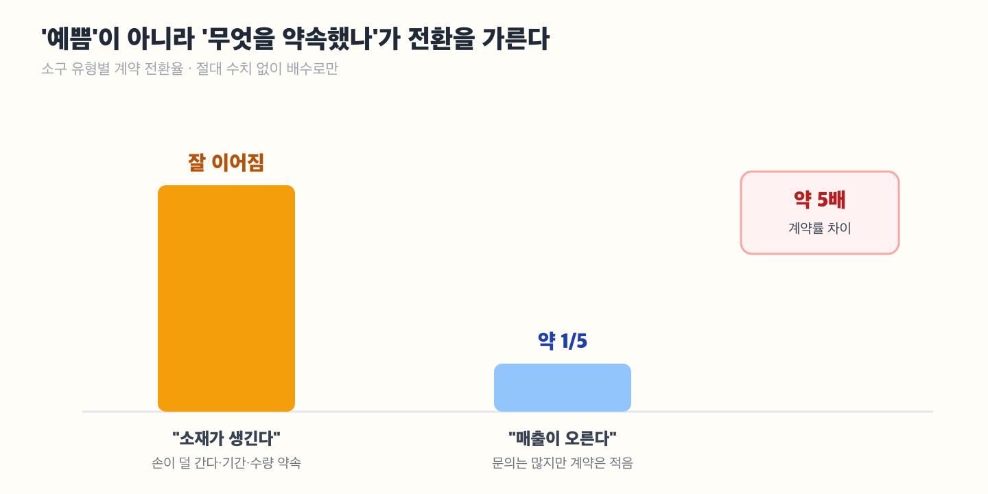 소구 유형별 계약 전환율 도해 — '쓸 소재가 생긴다·손이 덜 간다'류는 전환율이 높고(색 막대), '매출이 오른다'류는 문의는 많지만 전환율이 약 5분의 1로 낮다(옅은 막대). 소구가 전환을 가른다는 것을 시각화. 절대 수치 없이 배수로만 표시