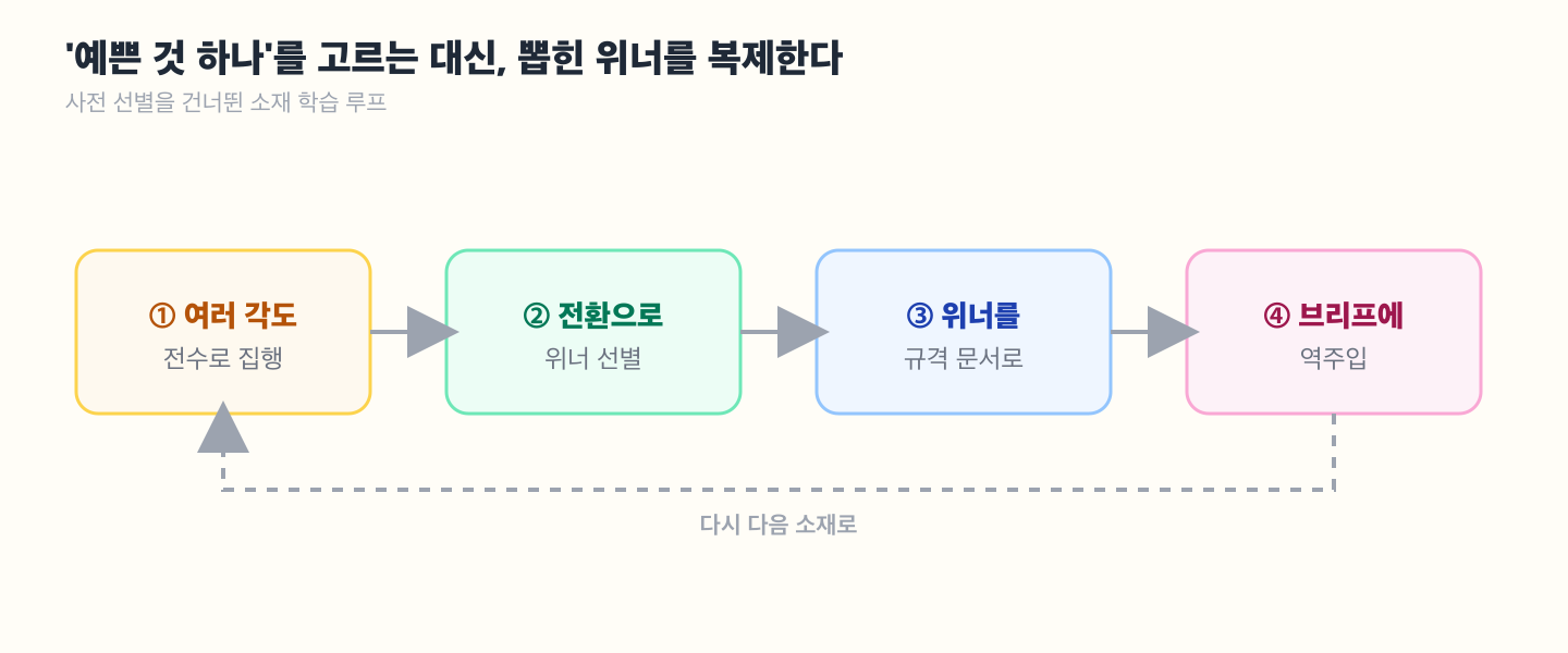 전수 집행에서 위너를 뽑아 규격화하는 순환 도해 — ①여러 각도 전수 집행 → ②전환 데이터로 위너 선별 → ③위너를 규격 문서로 → ④크리에이터 브리프에 역주입 → 다시 ①. 사전 선별을 건너뛴 학습 루프를 시각화