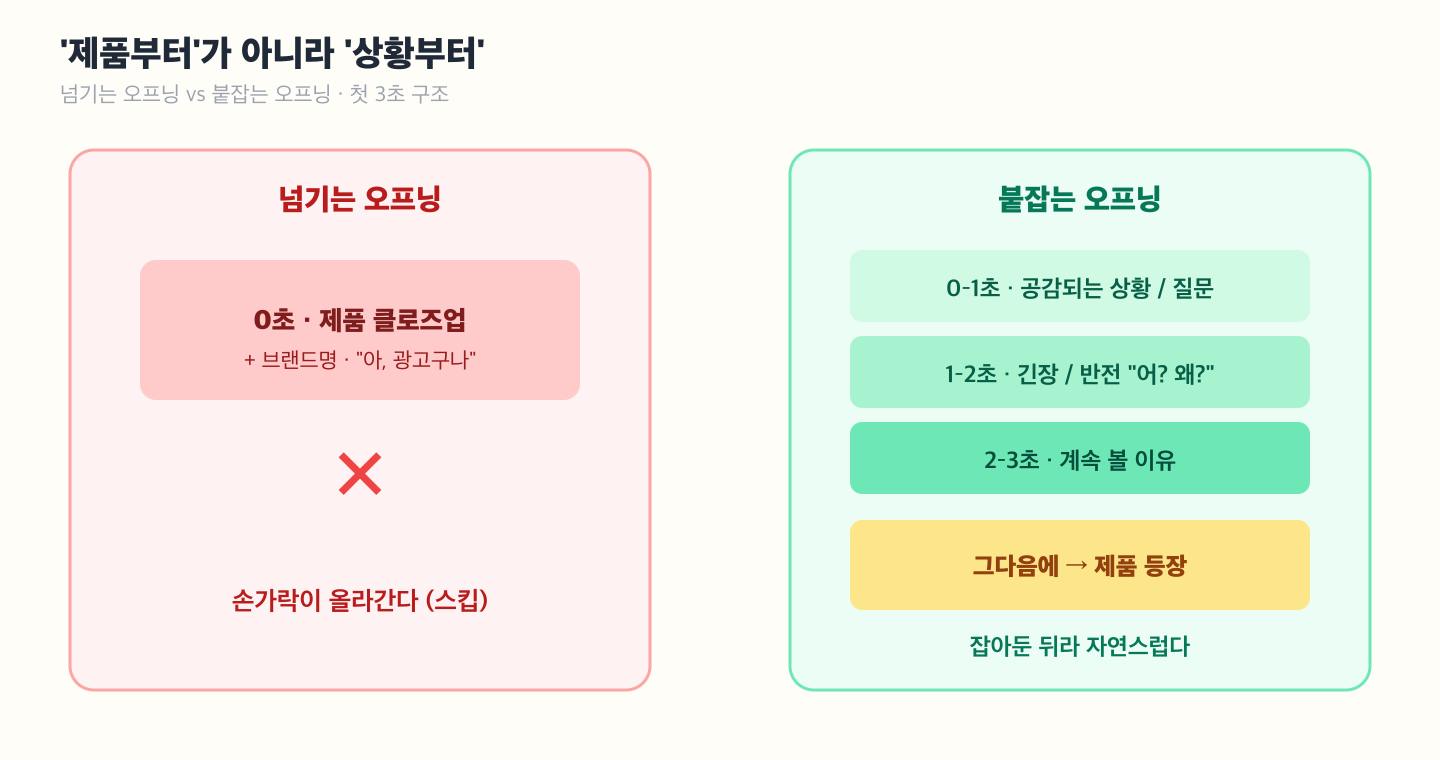 3초 훅 해부 도해 — 왼쪽 '넘기는 오프닝'은 0초에 제품 클로즈업+브랜드명으로 시작해 손가락 스킵 아이콘. 오른쪽 '붙잡는 오프닝'은 0-1초 공감 상황/질문, 1-2초 긴장/반전, 2-3초 이유 제시로 이어지고 제품은 그 뒤에 등장. 두 오프닝 구조를 나란히 비교