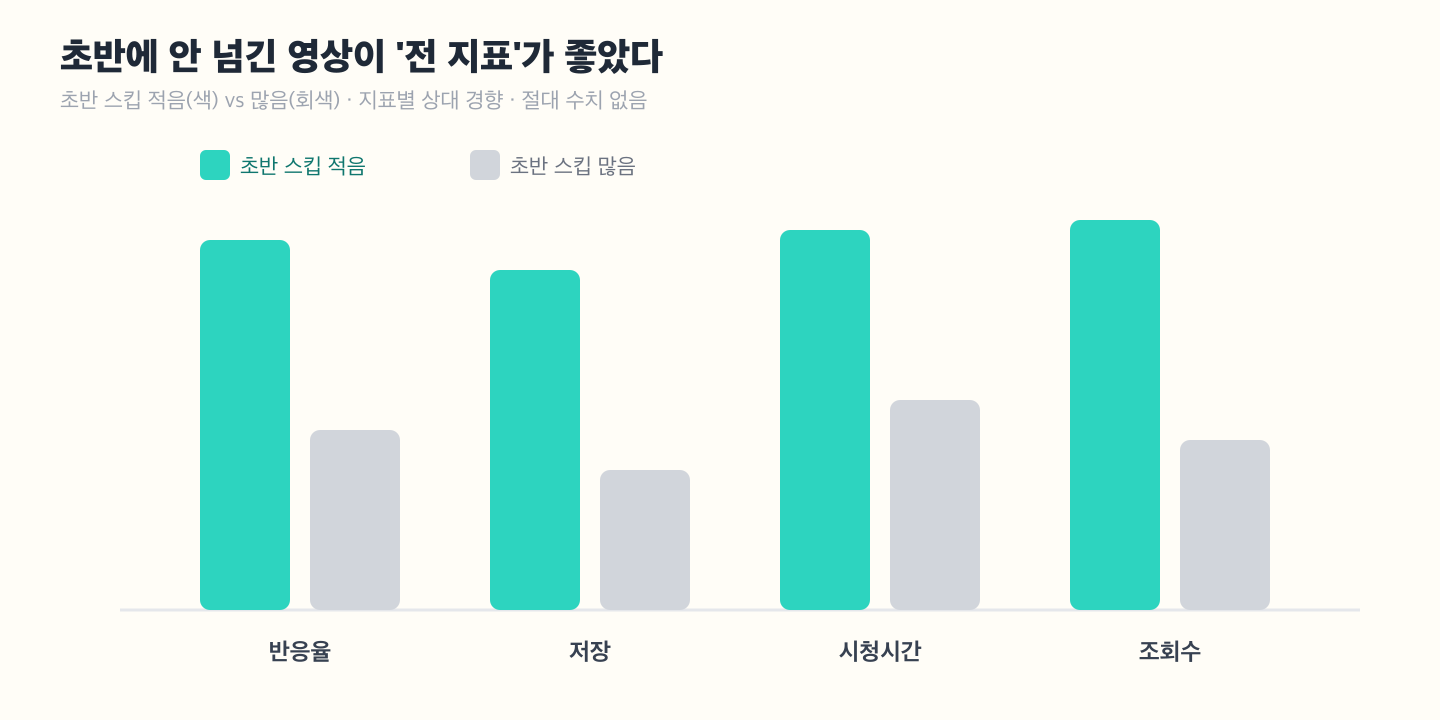 초반 스킵이 적은 영상과 많은 영상의 성과 비교 도해 — 스킵이 적은 영상(색 막대)은 인게이지먼트·저장·평균 시청시간·조회수가 모두 높고, 스킵이 많은 영상(옅은 막대)은 모두 낮다. 훅이 전 지표를 끌어올린다는 것을 시각화. 절대 수치 없이 상대 경향만