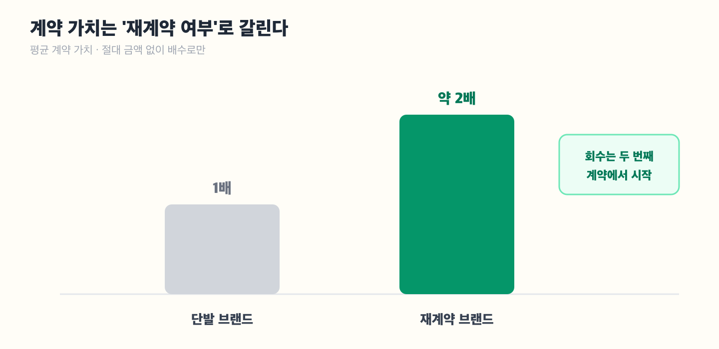 단발 브랜드와 재계약 브랜드의 평균 계약 가치 비교 막대그래프 — 재계약 브랜드 막대가 단발 브랜드의 약 2배 높이. 계약 건수는 단발이 많지만 가치는 재계약이 크다는 것을 시각화. 절대 금액 없이 배수로만 표시