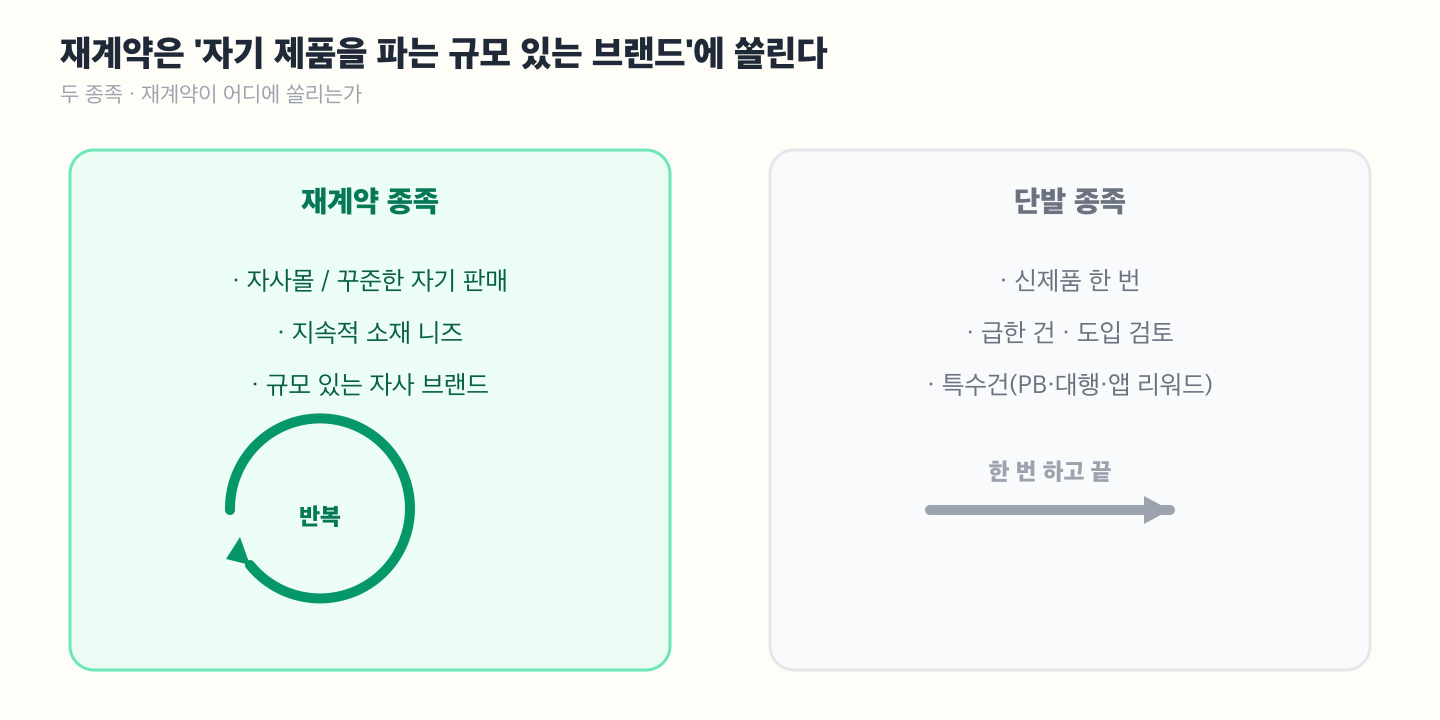 두 종족 도해 — 왼쪽 '재계약 종족'은 자사몰/꾸준한 판매·지속 소재 니즈·중견 규모 아이콘으로 반복 화살표. 오른쪽 '단발 종족'은 신제품 한 번·급한 건·도입 검토·특수건(PB/대행/앱 리워드) 아이콘으로 단발 화살표. 재계약이 어디에 쏠리는지 시각화