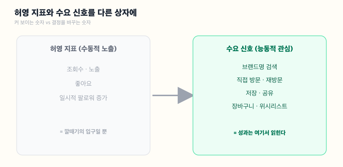 지표 분류 도해 — 왼쪽 '허영 지표' 상자에 조회수·노출·좋아요·팔로워 증가. 오른쪽 '수요 신호' 상자에 브랜드 검색량·직접 방문·재방문·저장/공유·장바구니. 두 상자를 화살표로 연결하며 '허영 지표는 입구, 수요 신호가 성과'라고 표시