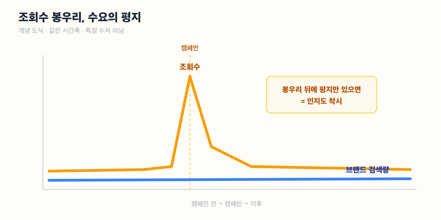 개념 곡선 도해 — 위쪽 '조회수' 곡선은 캠페인 날 뾰족한 봉우리를 만들고 급락. 아래쪽 '브랜드 검색량' 곡선은 거의 평평하게 유지. 두 곡선을 같은 시간축에 겹쳐 조회수 봉우리와 수요 평지의 괴리를 시각화. 축에 구체 수치 없이 개념만 표시