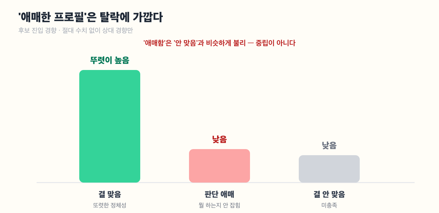 세 갈래 도해 — '결 맞음(충족)' 계정은 후보 진입율이 뚜렷이 높고, '판단 애매(불가)' 계정은 '결 안 맞음(미충족)'과 비슷하게 낮다. 애매함이 탈락에 가깝다는 것을 세 막대로 비교. 절대 수치 없이 상대 경향만