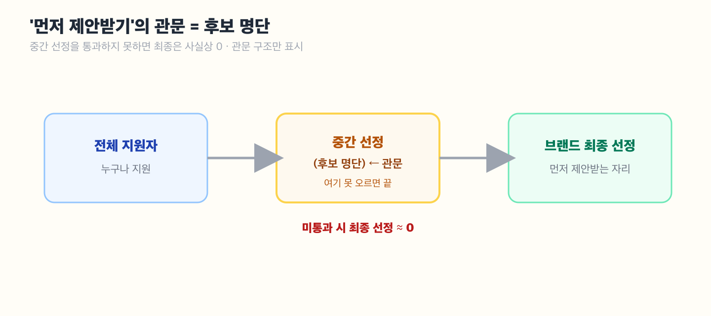 선정 퍼널 도해 — 전체 지원자 → 중간 선정(후보 명단) → 브랜드 최종 선정. 중간 선정을 통과하지 못하면 최종 선정 확률이 0으로 떨어진다는 것을 관문 형태로 시각화. 절대 수치 없이 관문 구조만 표시