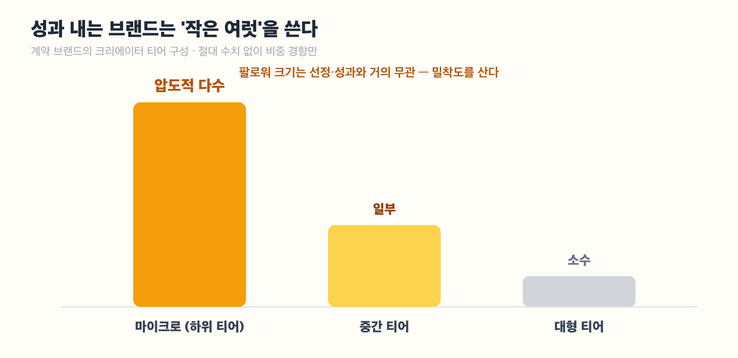 계약 브랜드의 크리에이터 티어 구성 도해 — 하위(마이크로) 티어 비중이 압도적으로 크고 상위(대형) 티어는 소수. 성과 브랜드가 작은 크리에이터 여럿에 몰린다는 것을 막대로 시각화. 절대 수치 없이 비중 경향만