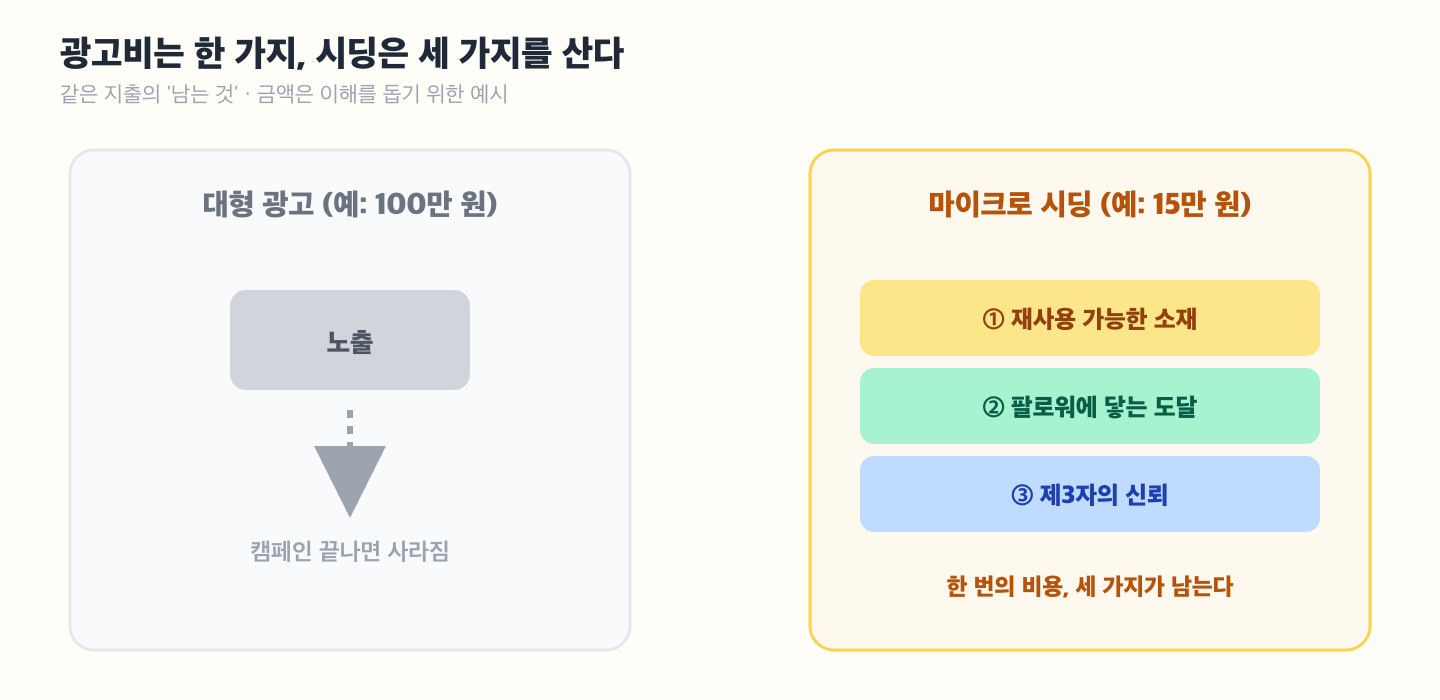 비용 대비 산출물 비교 도해 — 왼쪽 '대형 광고 100만 원'은 노출 한 가지만 남기고 캠페인 종료 후 사라지는 화살표. 오른쪽 '마이크로 시딩 15만 원'은 소재·도달·신뢰 세 갈래로 남는 화살표. 같은 지출의 잔존 자산 차이를 시각화. 금액은 예시 표기