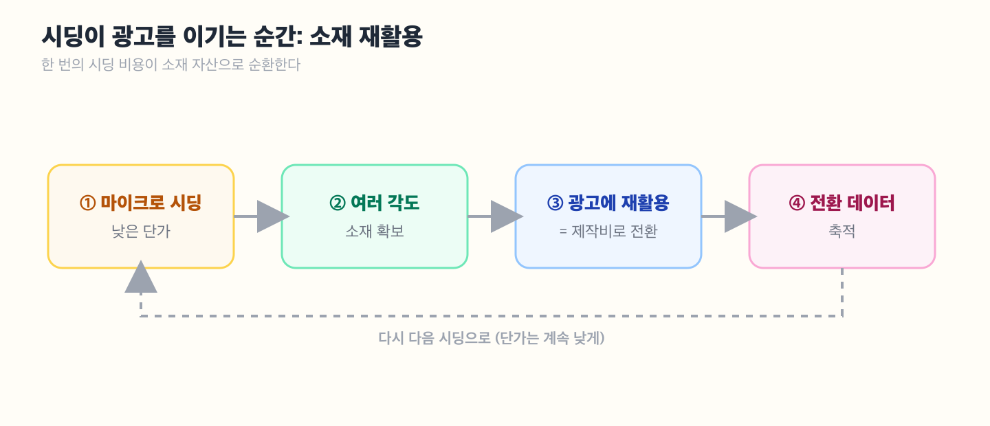 시딩 소재 재활용 경제성 루프 도해 — ①마이크로 시딩(낮은 단가) → ②여러 각도의 소재 확보 → ③위너 소재를 광고에 재활용(PA) → ④전환 데이터 축적 → 다시 ①. 한 번의 시딩 비용이 소재 자산으로 순환하는 구조를 시각화