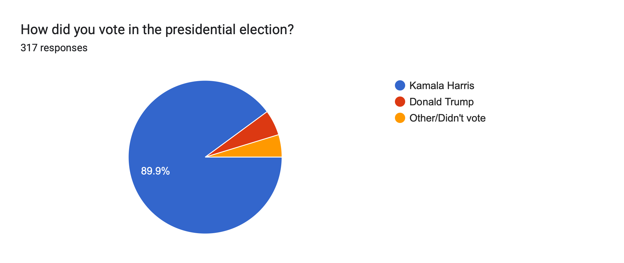 Forms response chart. Question title: How did you vote in the presidential election?&nbsp;. Number of responses: 317 responses.