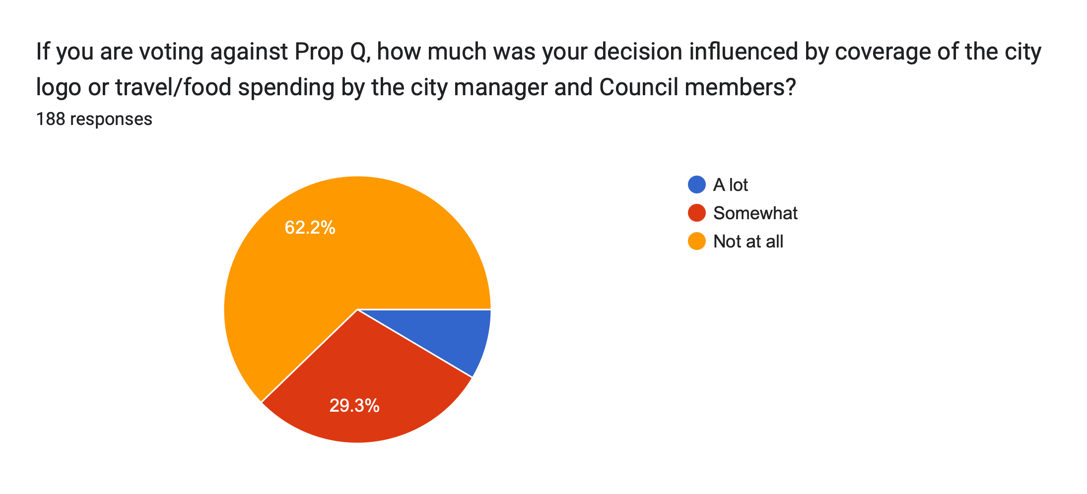 Forms response chart. Question title: If you are voting against Prop Q, how much was your decision influenced by coverage of the city logo or travel/food spending by the city manager and Council members?&nbsp;. Number of responses: 188 responses.