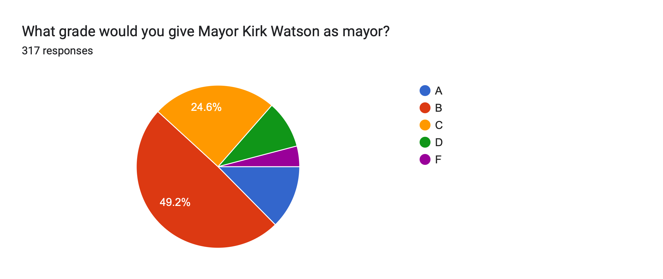 Forms response chart. Question title: What grade would you give Mayor Kirk Watson as mayor?&nbsp;. Number of responses: 317 responses.