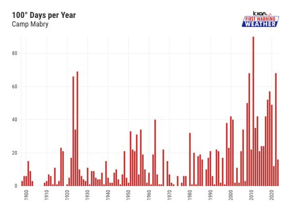 What can Austin do to combat climate change?