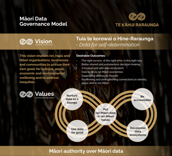 Graphic of the newly-released Māori Data Governance Model.