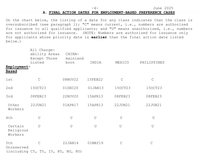 June 2025 Visa Bulletin: Mixed EB Progress, Notable EB-2 Gains