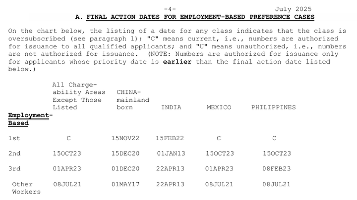 July 2025 Visa Bulletin: Priority Dates and Your Green Card