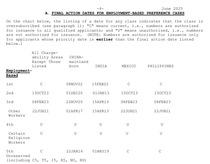 June 2025 Visa Bulletin: Mixed EB Progress, Notable EB-2 Gains