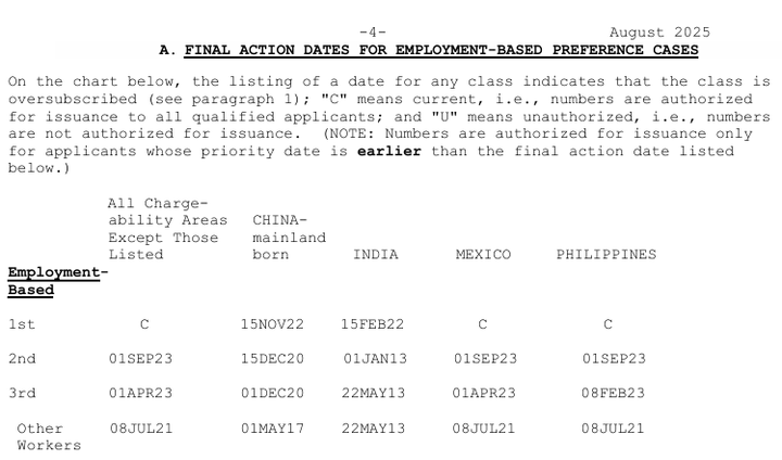 Breaking Down EB Categories in August 2025 Bulletin: Critical Changes for Green Card Applicants