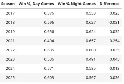 Yankees Win %, Day vs Night Games, 2017-2025 (excluding 2020)