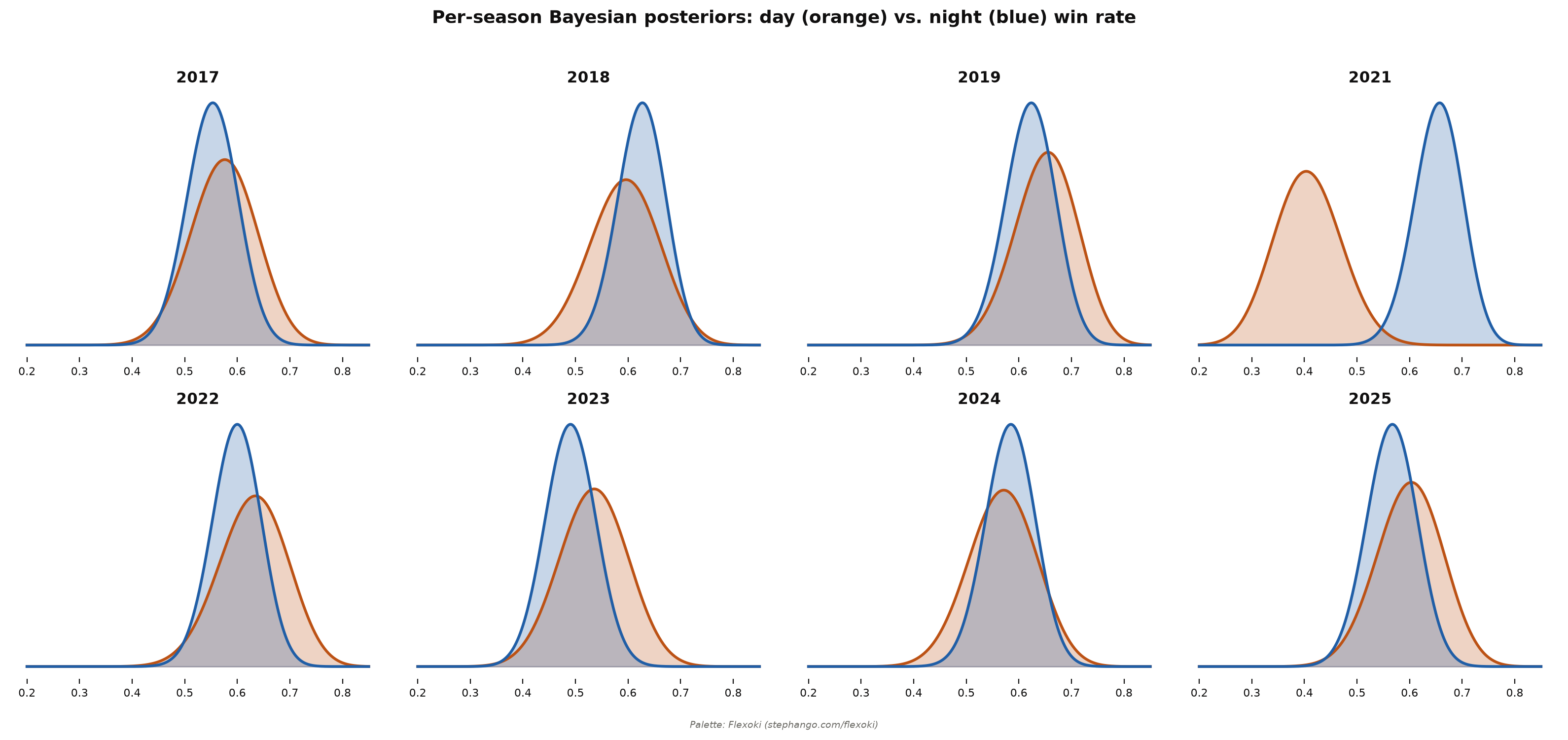 Bayesian posteriors, Day vs Night Games, 2017-2025 (excl. 2020)