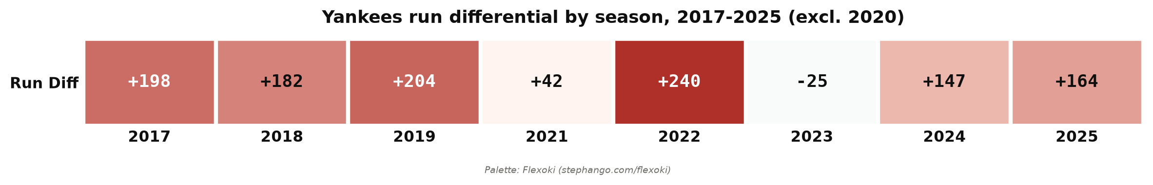 Yankees Run Differential by Season, 2017-2025 (excl. 2020)