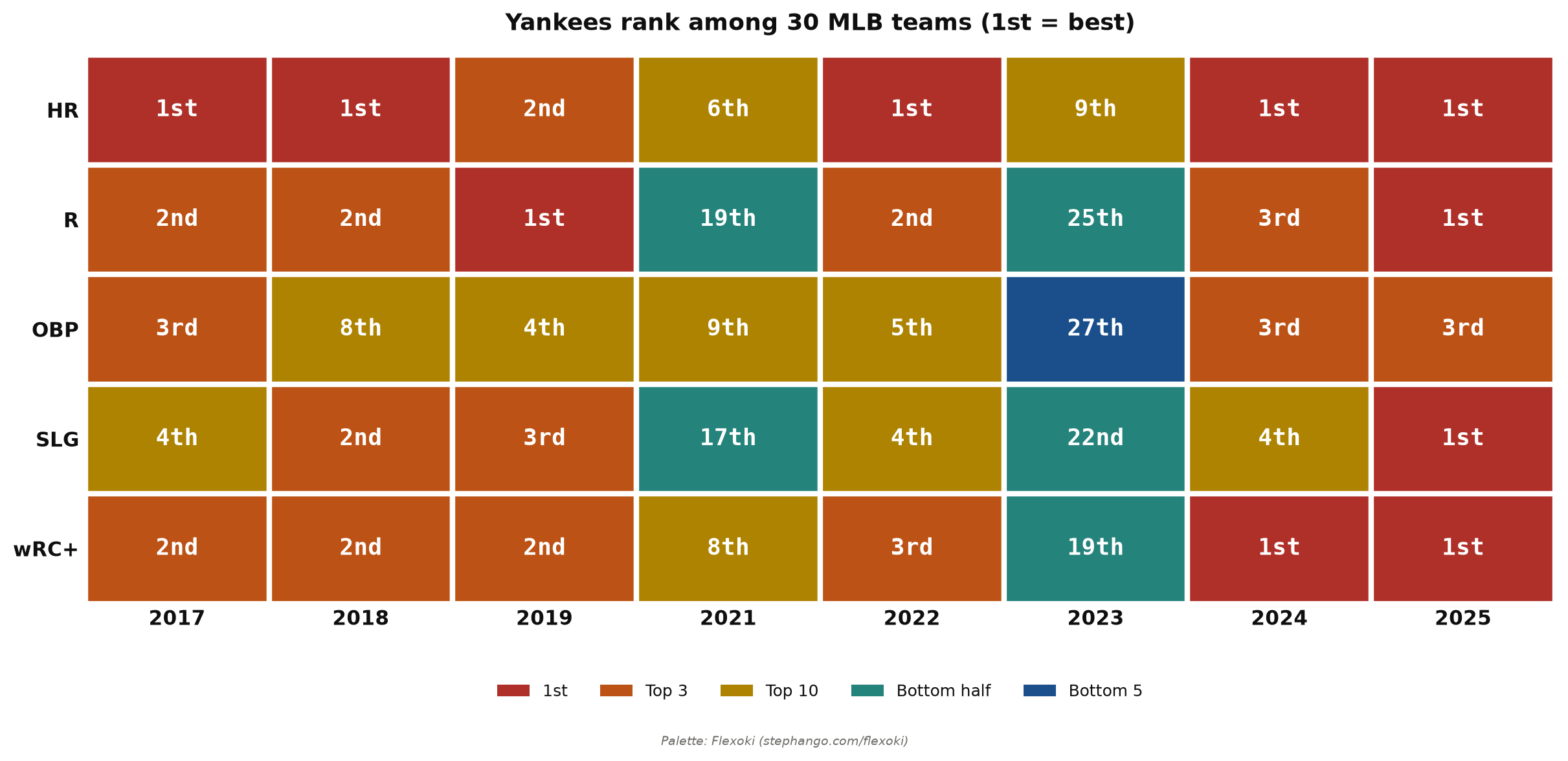 Yankees Offensive Stats Rankings by Season, 2017-2025 (excl. 2020)