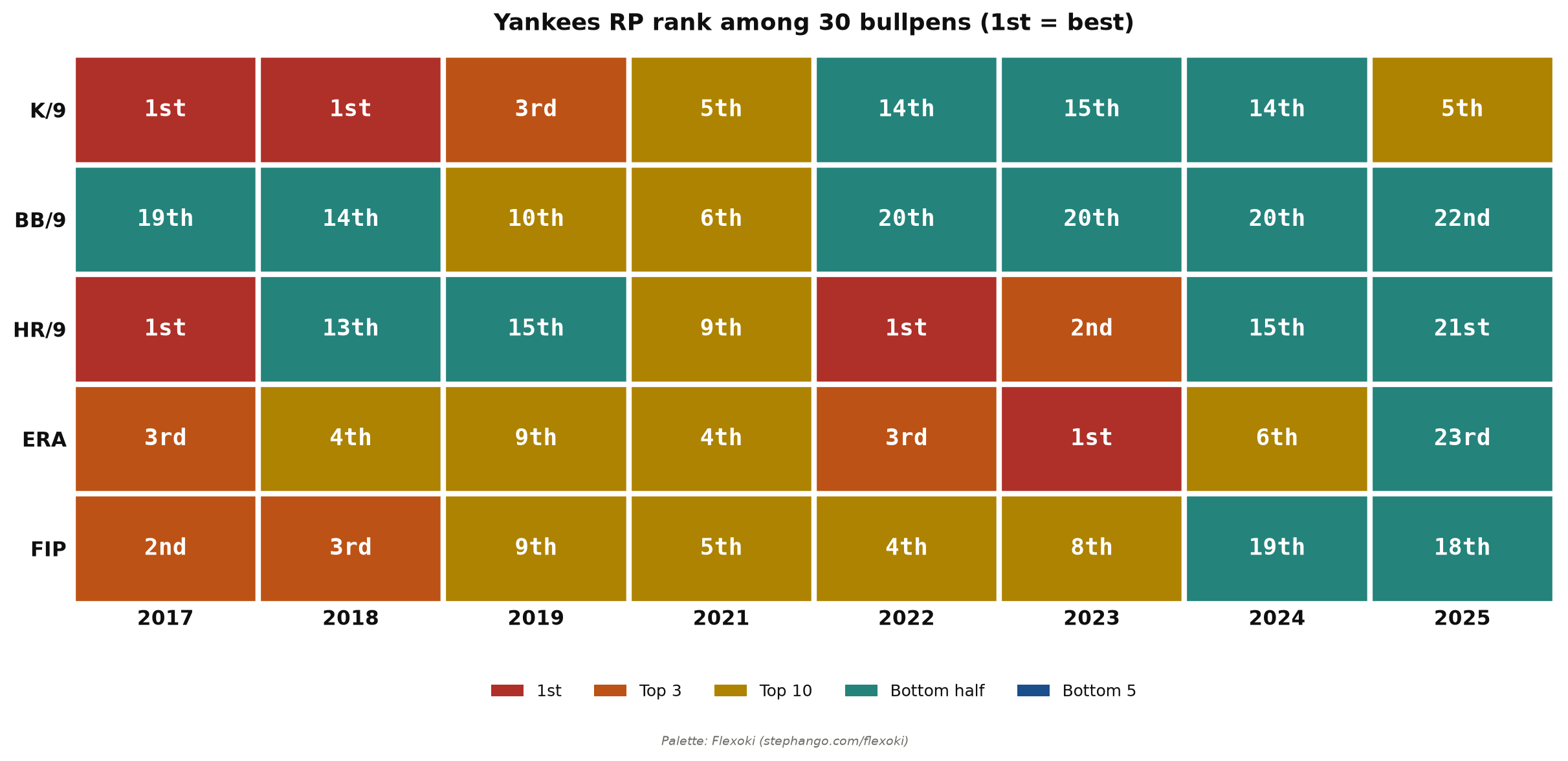 Yankees Pitching Stats, Relief Pitchers, Rankings by Season, 2017-2025 (excl. 2020)