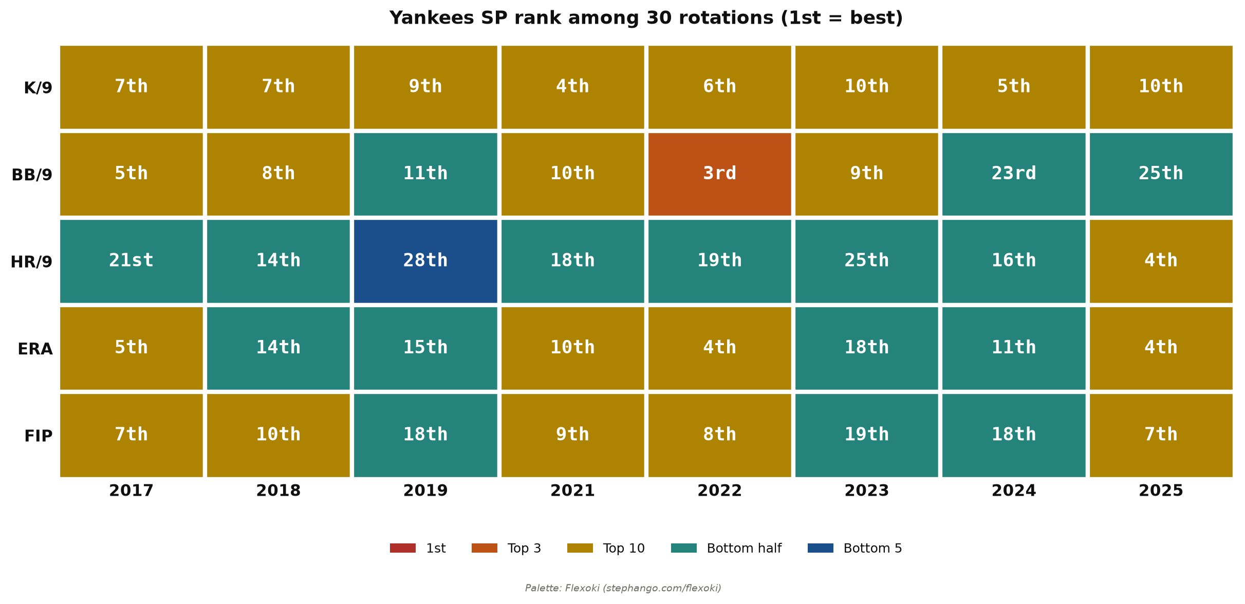Yankees Pitching Stats, Starting Pitchers, Rankings by Season, 2017-2025 (excl. 2020)
