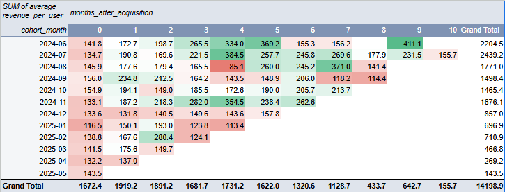 Visualizing cohort performance using a pivot table and conditional formatting