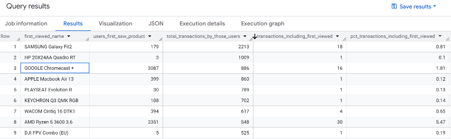Output sorted by the volume of transactions by users first seeting specific products.