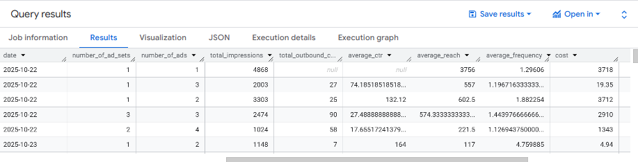 Result of a simple campaign level performance query in BigQuery Facebook Ads Data Transfer