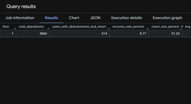 Analyze the Recovery Time of Checkout Abandoners