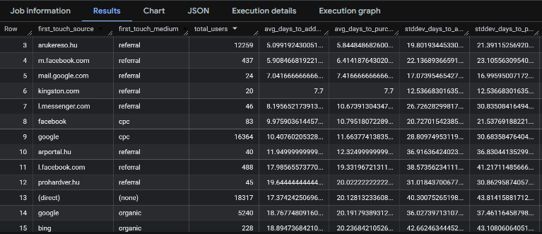 Analyzing Average Days to Key Actions by Traffic Source