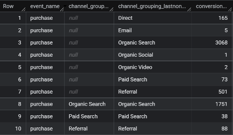 Comparison of original and last non-direct attribution created with SQL in BigQuery