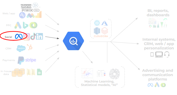 Blueprint of end-to-end digital analytics solutions, with data ingestion from Facebook / Meta into BigQuery highlighted