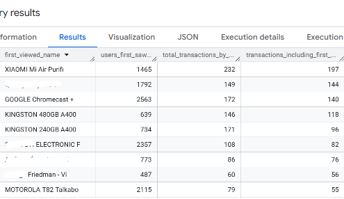 First-seen products sorted by the number of transactions they drove.