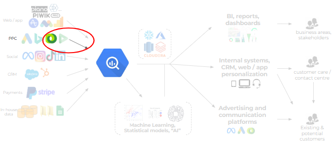 Blueprint of end-to-end digital analytics solutions, with data ingestion from DCM into BigQuery highlighted