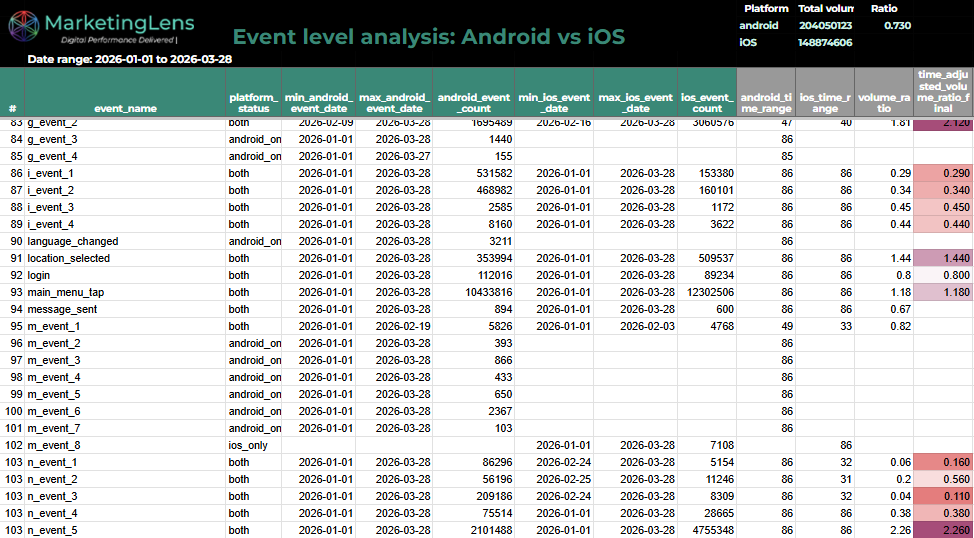 Mobile App Tagging Health Check using BigQuery (Part I)