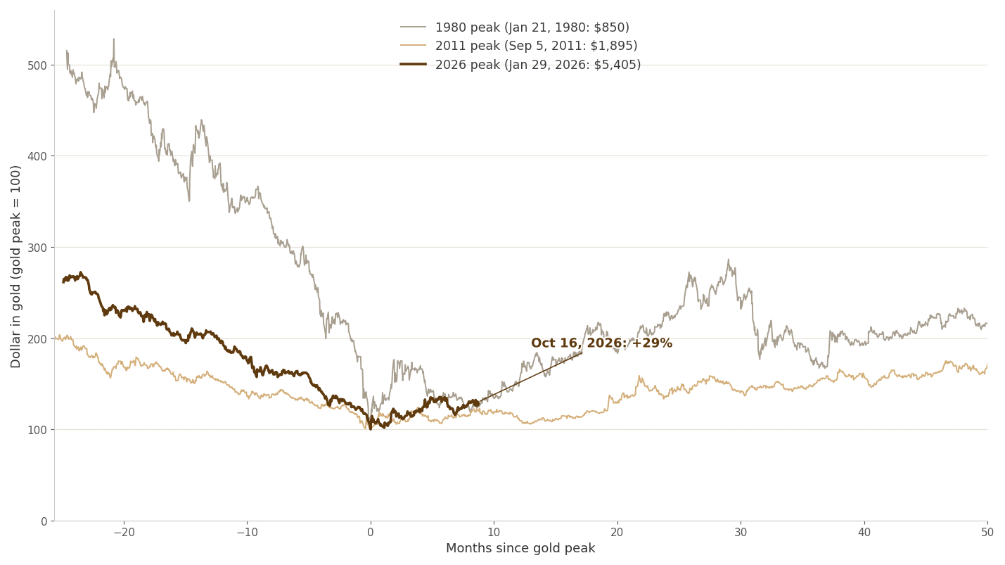 US dollar priced in gold indexed to 100 at each gold peak: 1980, 2011 and 2026; the dollar currently at 129, against 126 after 1980 and 120 after 2011 at the same point