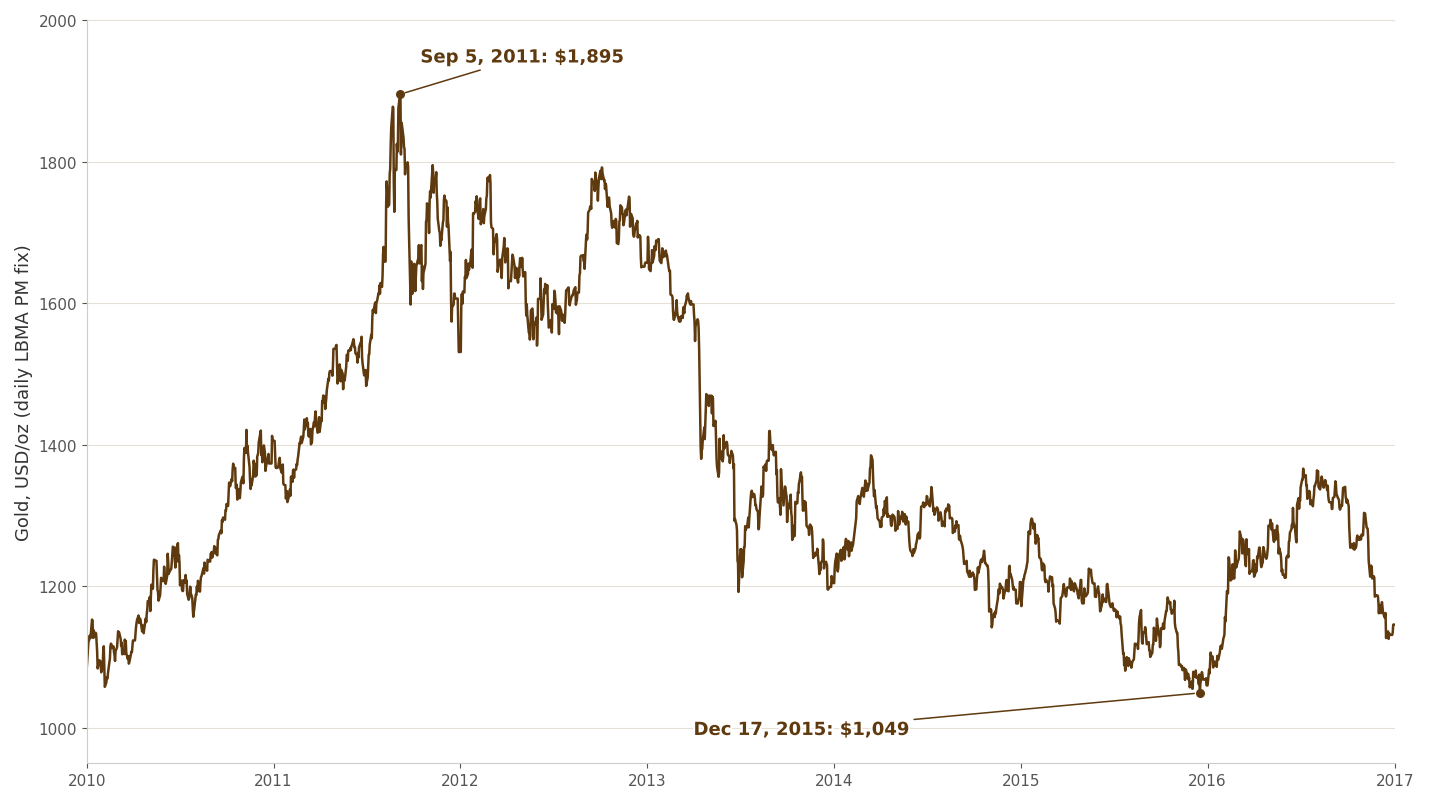 Gold price in US dollars, daily LBMA PM fix, 2010 to 2016, peaking September 5, 2011 at $1,895 and bottoming December 17, 2015 at $1,049