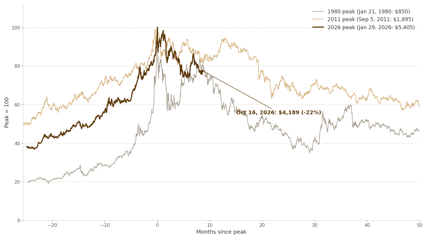 Gold price indexed to 100 at each peak, months since peak: 1980, 2011 and 2026; the current bear at 78 eight and a half months in
