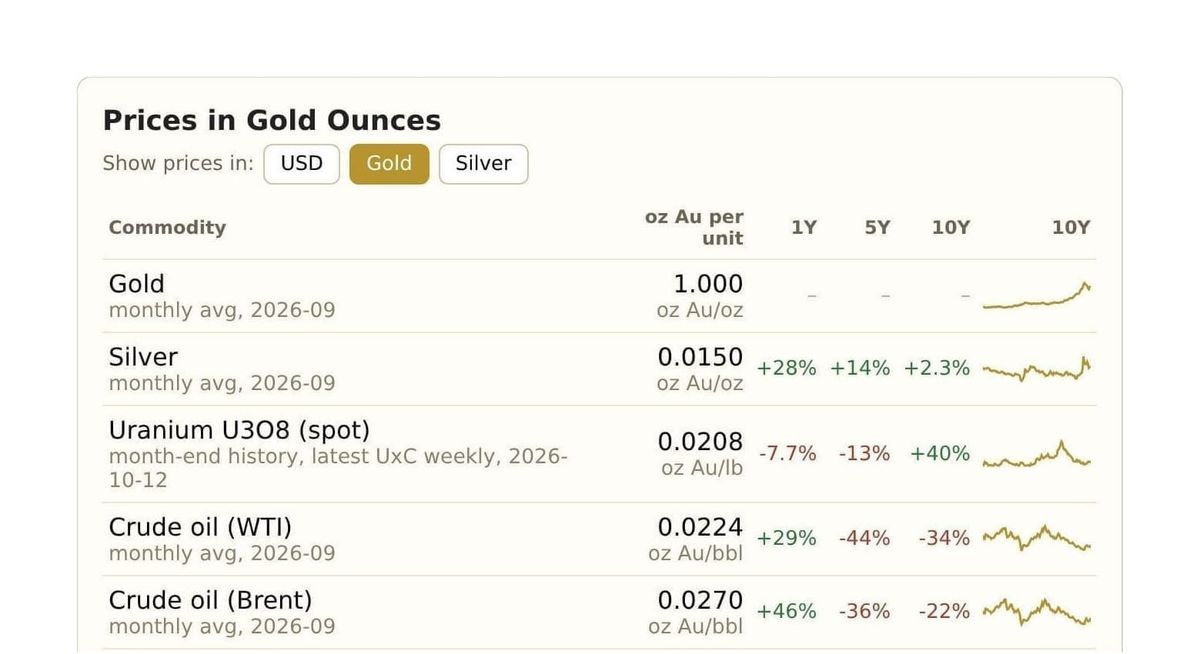 Prices in Gold
