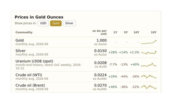 Prices in Gold
