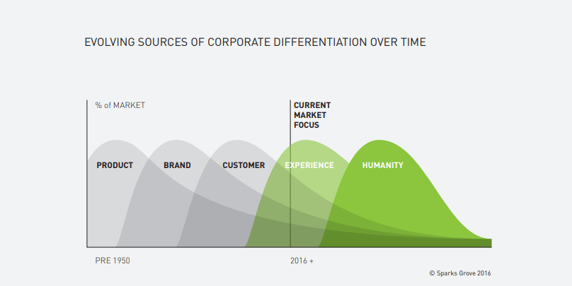 Experience Futures: The Rise of Human Experience (HX)