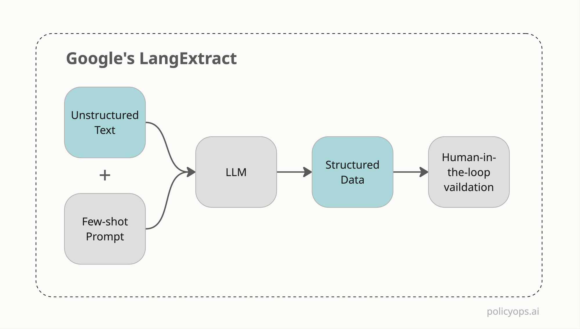Simple diagram showing flow of unstructured text to structured data.