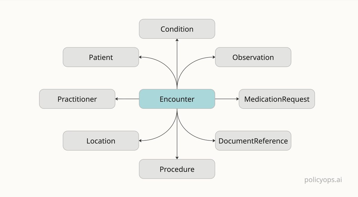 FHIR Encounters: A practical overview