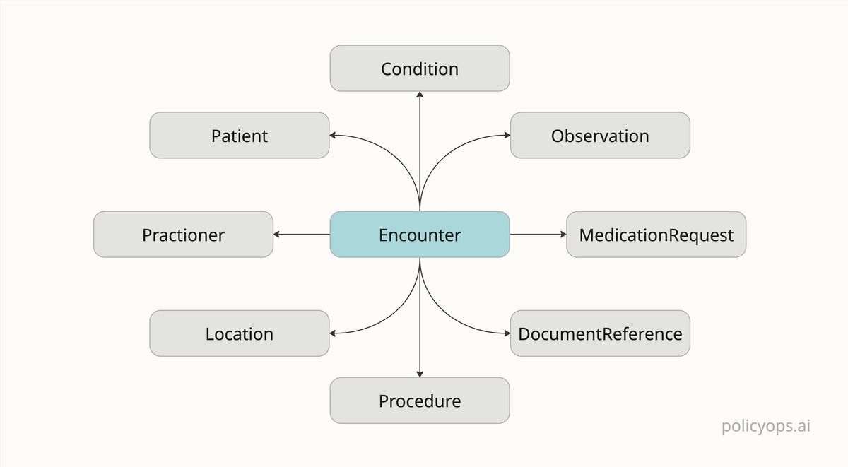A diagram with the FHIR Encounter in the middle and arrows linking out to other FHIR resources.