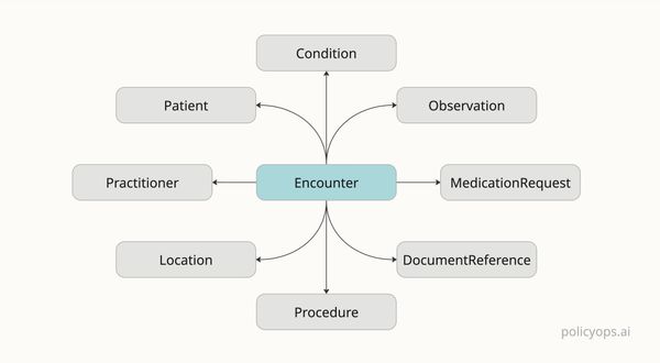 FHIR Encounters: A practical overview